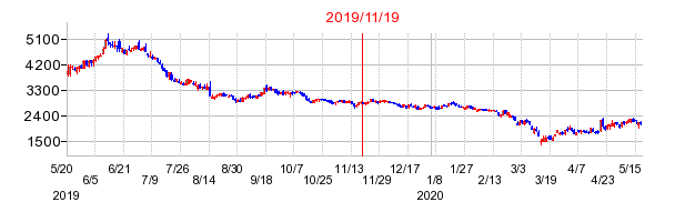 2019年11月19日 13:07前後のの株価チャート
